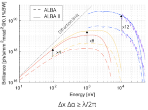 Gráfico con el brillo a distintas energías, de ALBA y de ALBA II